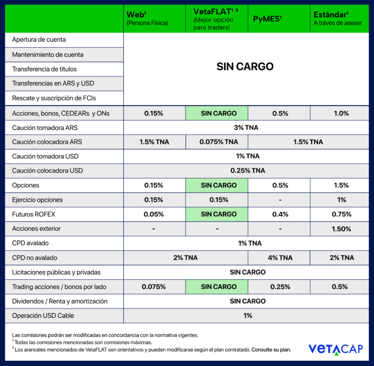 costos y comisones vetacap